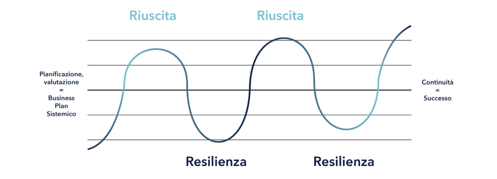 Il Ciclo del Successo con il Business Plan Sistemico