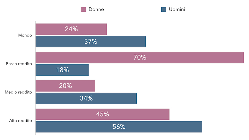 Imprese di proprietà femminile